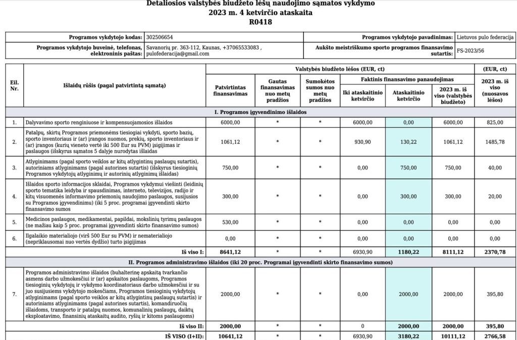 2023 m. 4 ketvirčio aukšto meistriškumo sporto programos finansinė ataskaita