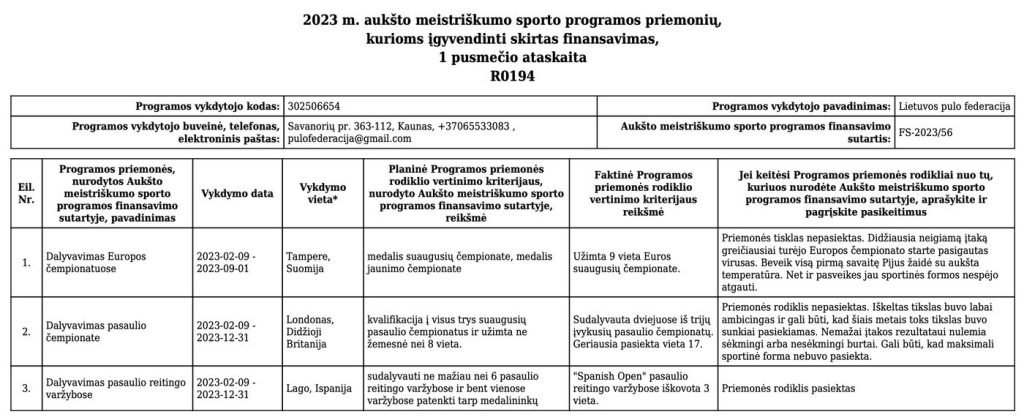 Aukšto meistriškumo sporto programos priemonių, kurioms įgyvendinti skirtas finansavimas I ir II pusmečių ataskaita