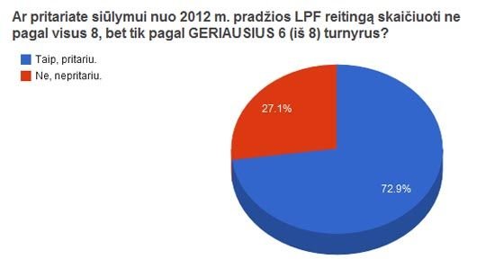 Lietuvos pulo federacijos apklausa