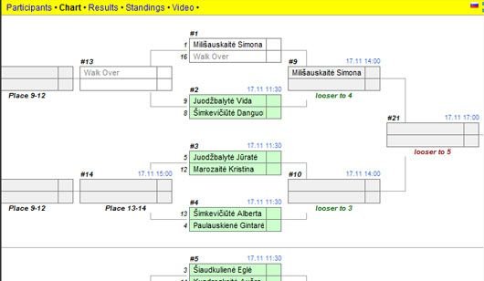 Paskelbtos Lietuvos pulas-9 čempionato lentelės