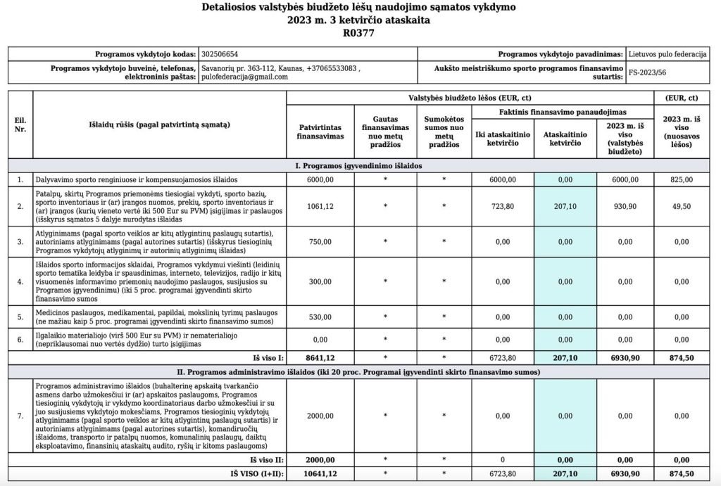 2023 m. 3 ketvirčio aukšto meistriškumo sporto programos finansinė ataskaita
